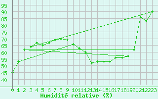 Courbe de l'humidit relative pour Langres (52) 