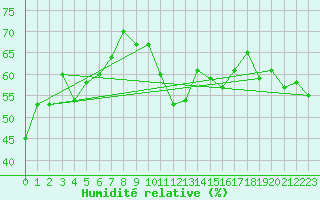 Courbe de l'humidit relative pour Grimentz (Sw)