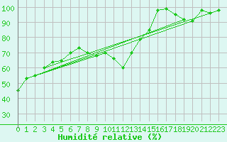 Courbe de l'humidit relative pour Capo Bellavista