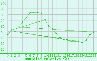 Courbe de l'humidit relative pour Carrion de Calatrava (Esp)