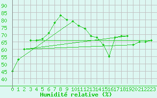 Courbe de l'humidit relative pour Wernigerode
