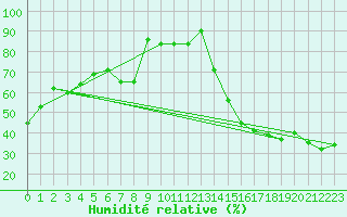 Courbe de l'humidit relative pour Robertson Lake