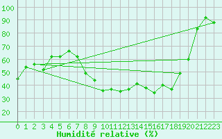 Courbe de l'humidit relative pour Jenbach