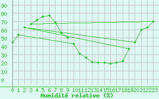 Courbe de l'humidit relative pour Lerida (Esp)