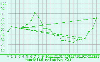 Courbe de l'humidit relative pour Dole-Tavaux (39)