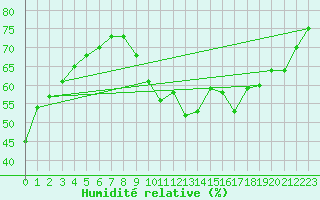 Courbe de l'humidit relative pour Christnach (Lu)