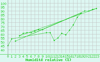 Courbe de l'humidit relative pour Cannes (06)