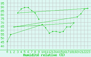 Courbe de l'humidit relative pour Robbia