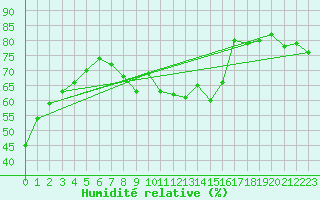 Courbe de l'humidit relative pour Madridejos