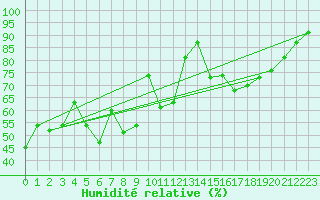 Courbe de l'humidit relative pour Blus (40)