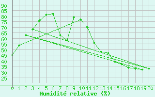 Courbe de l'humidit relative pour Nantes