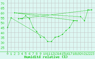 Courbe de l'humidit relative pour Beitostolen Ii