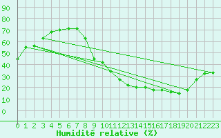 Courbe de l'humidit relative pour Saint-Etienne (42)