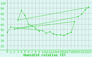 Courbe de l'humidit relative pour Fribourg (All)