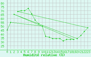 Courbe de l'humidit relative pour Strasbourg (67)