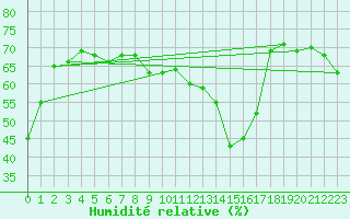 Courbe de l'humidit relative pour Jan (Esp)