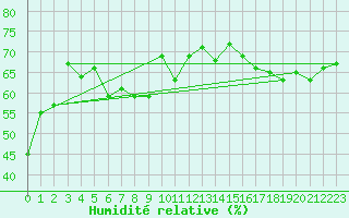 Courbe de l'humidit relative pour Pitztaler Gletscher
