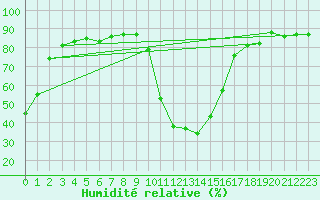 Courbe de l'humidit relative pour Selonnet (04)