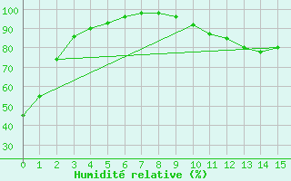Courbe de l'humidit relative pour St. Stephen, N. B.