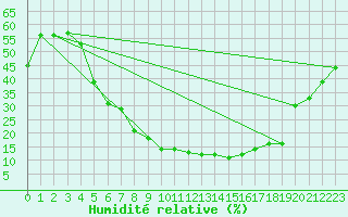 Courbe de l'humidit relative pour Guriat