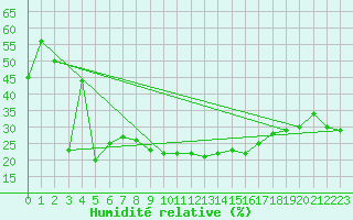 Courbe de l'humidit relative pour Robbia