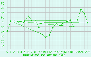 Courbe de l'humidit relative pour Six-Fours (83)