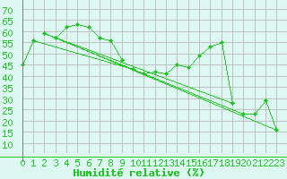 Courbe de l'humidit relative pour Pian Rosa (It)