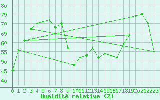 Courbe de l'humidit relative pour Bastia (2B)