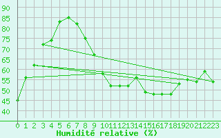 Courbe de l'humidit relative pour Portglenone