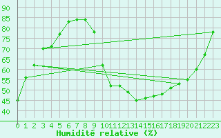 Courbe de l'humidit relative pour Villacoublay (78)