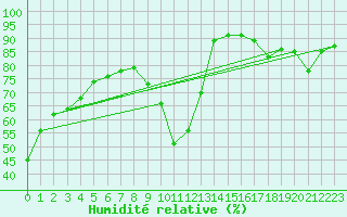 Courbe de l'humidit relative pour Mont-de-Marsan (40)