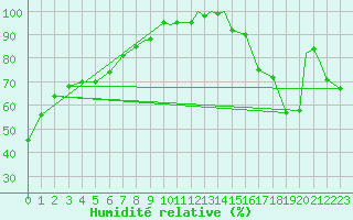 Courbe de l'humidit relative pour Sioux Lookout, Ont.