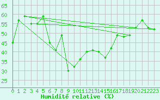 Courbe de l'humidit relative pour Alberschwende