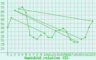 Courbe de l'humidit relative pour Porquerolles (83)