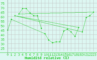 Courbe de l'humidit relative pour Chlef