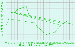 Courbe de l'humidit relative pour Aniane (34)