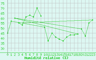 Courbe de l'humidit relative pour Eygliers (05)