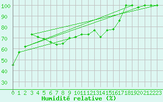 Courbe de l'humidit relative pour Napf (Sw)