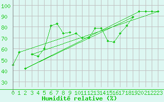 Courbe de l'humidit relative pour Al Hoceima