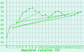 Courbe de l'humidit relative pour Kuemmersruck