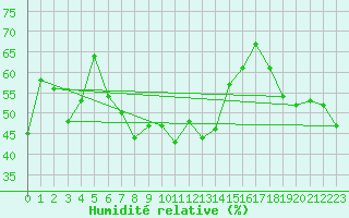 Courbe de l'humidit relative pour Malbosc (07)