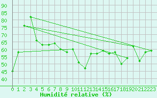 Courbe de l'humidit relative pour Cap Bar (66)
