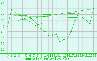 Courbe de l'humidit relative pour Luedge-Paenbruch