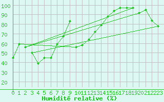 Courbe de l'humidit relative pour La Pinilla, estacin de esqu