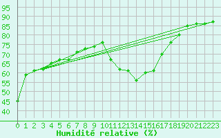 Courbe de l'humidit relative pour Sanary-sur-Mer (83)