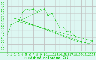 Courbe de l'humidit relative pour Grand Island, Central Nebraska Regional Airport