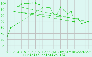 Courbe de l'humidit relative pour Chaumont (Sw)