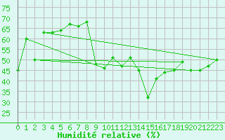 Courbe de l'humidit relative pour Solenzara - Base arienne (2B)