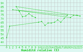 Courbe de l'humidit relative pour Cap Corse (2B)