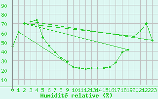 Courbe de l'humidit relative pour Terespol